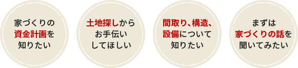 家づくりの 資金計画を 知りたい土地探しから お手伝い してほしい間取り、構造、 設備について 知りたい まずは 家づくりの話を 聞いてみたい