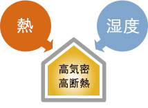 高気密・高断熱