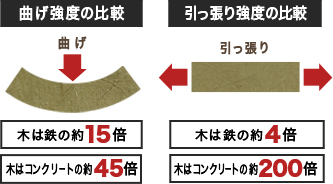 曲げ強度の比較 木は鉄の約15倍 木はコンクリートの約45倍 引っ張り強度の比較 木は鉄の約4倍 木はコンクリートの約200倍