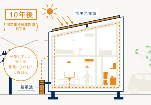 自給自足の工夫